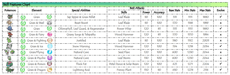Grass type skill features chart